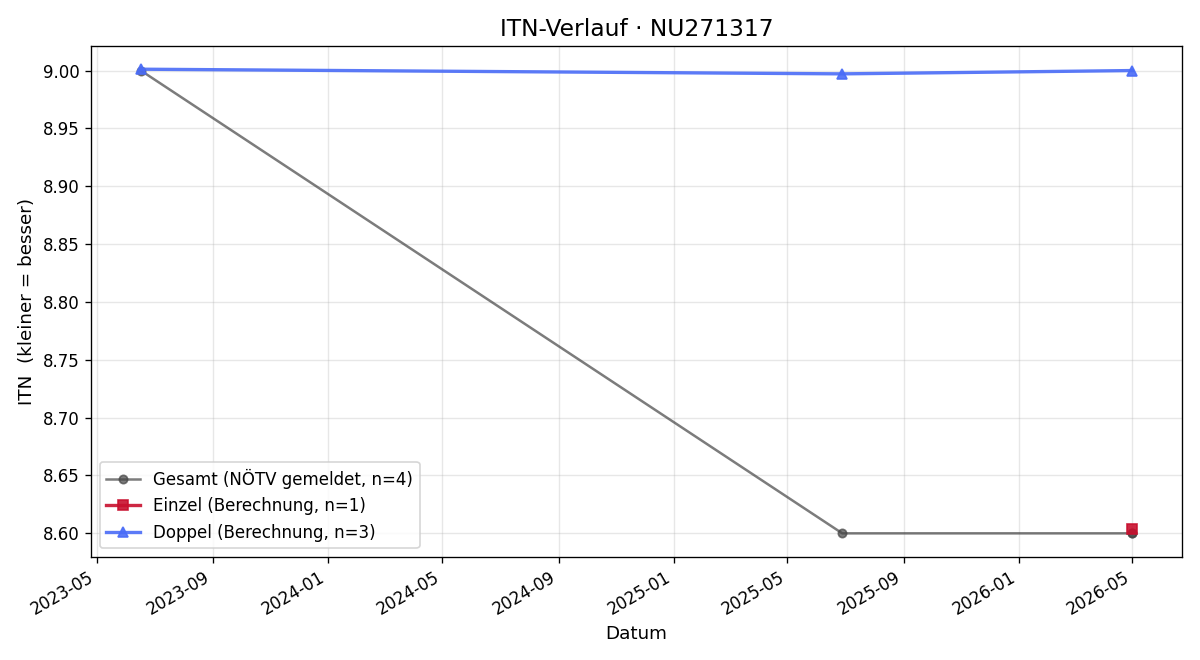 ITN-Verlauf Paul Hellmich