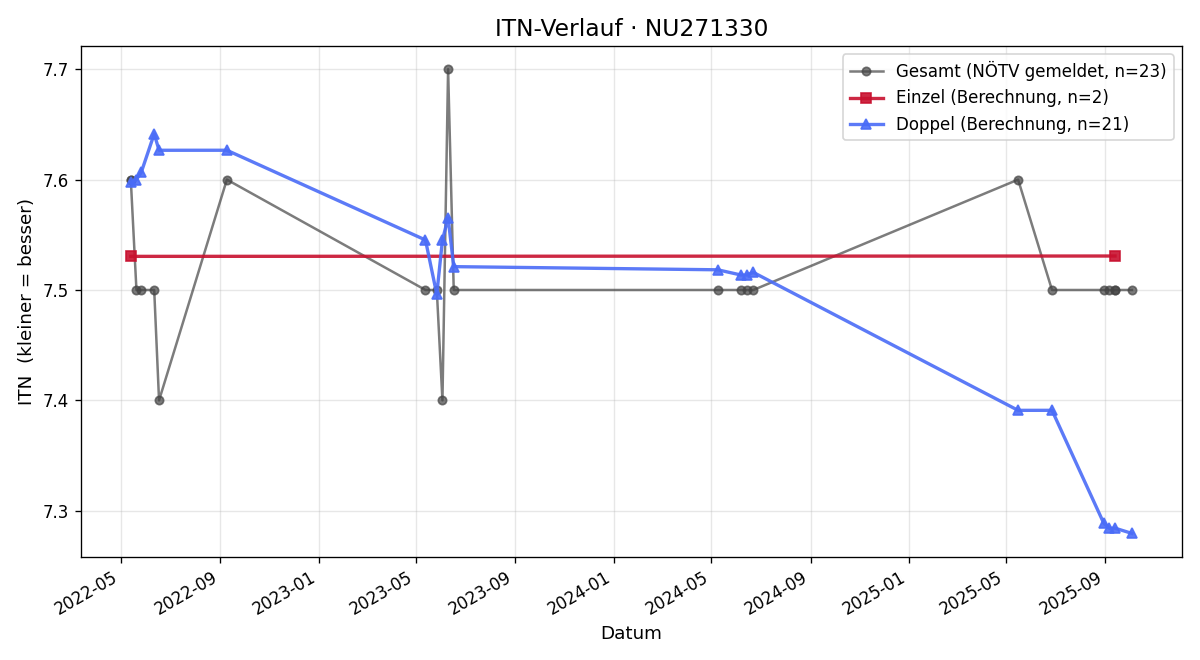 ITN-Verlauf Martin Hobiger