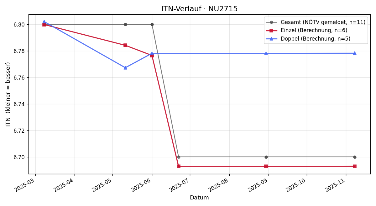 ITN-Verlauf Franz Stephan Höllerl