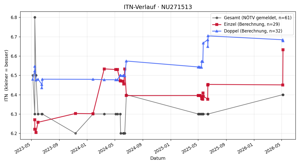 ITN-Verlauf Reinhard Beer