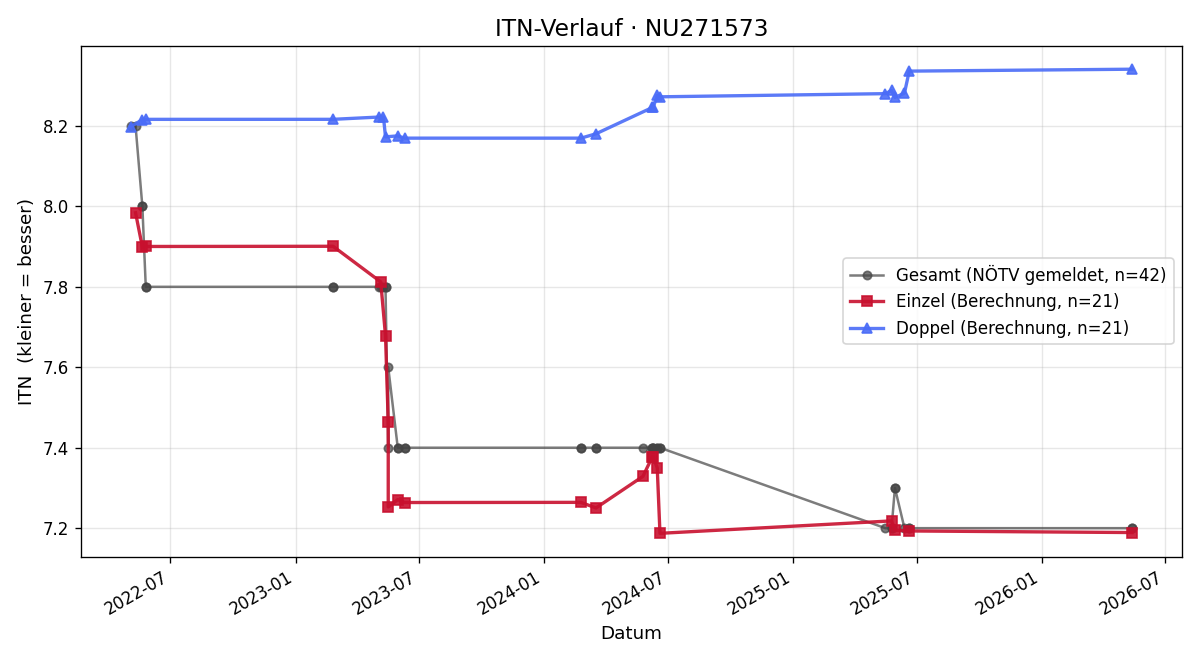 ITN-Verlauf Peter Alfon