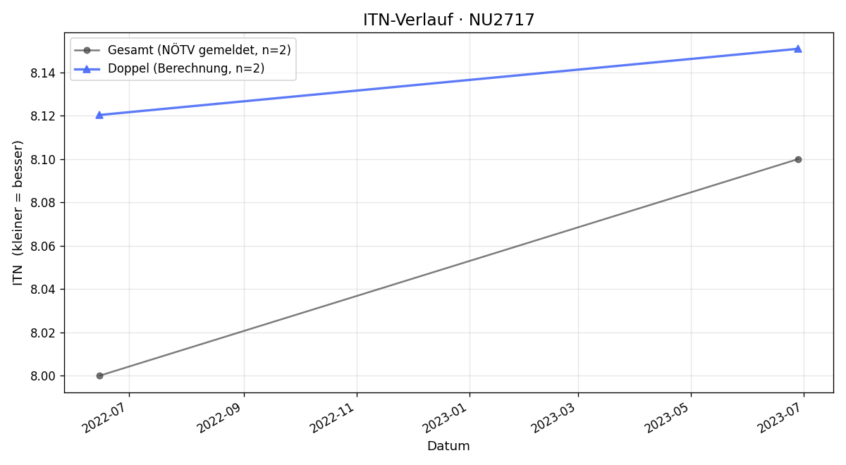 ITN-Verlauf Franz Hainka