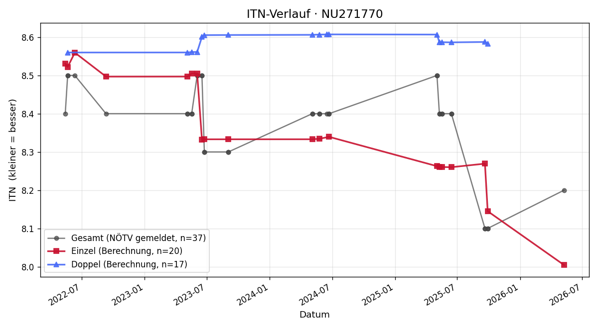 ITN-Verlauf Hermann Eichinger