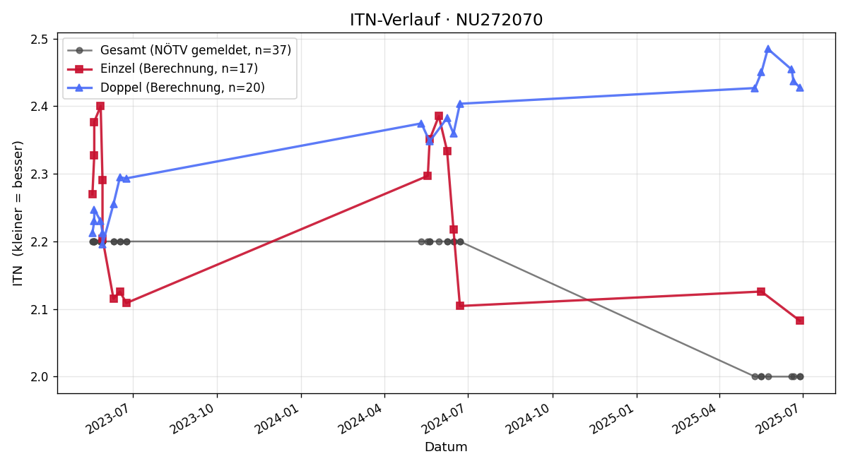 ITN-Verlauf Emil Pristauz