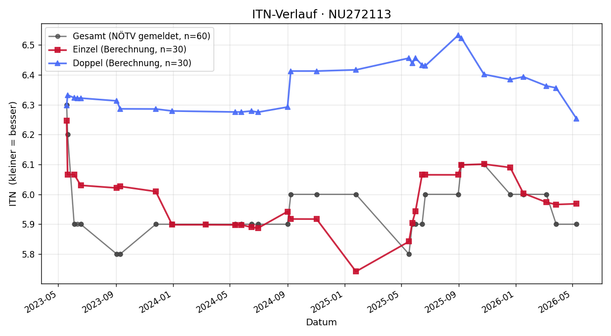 ITN-Verlauf Markus Wimmer