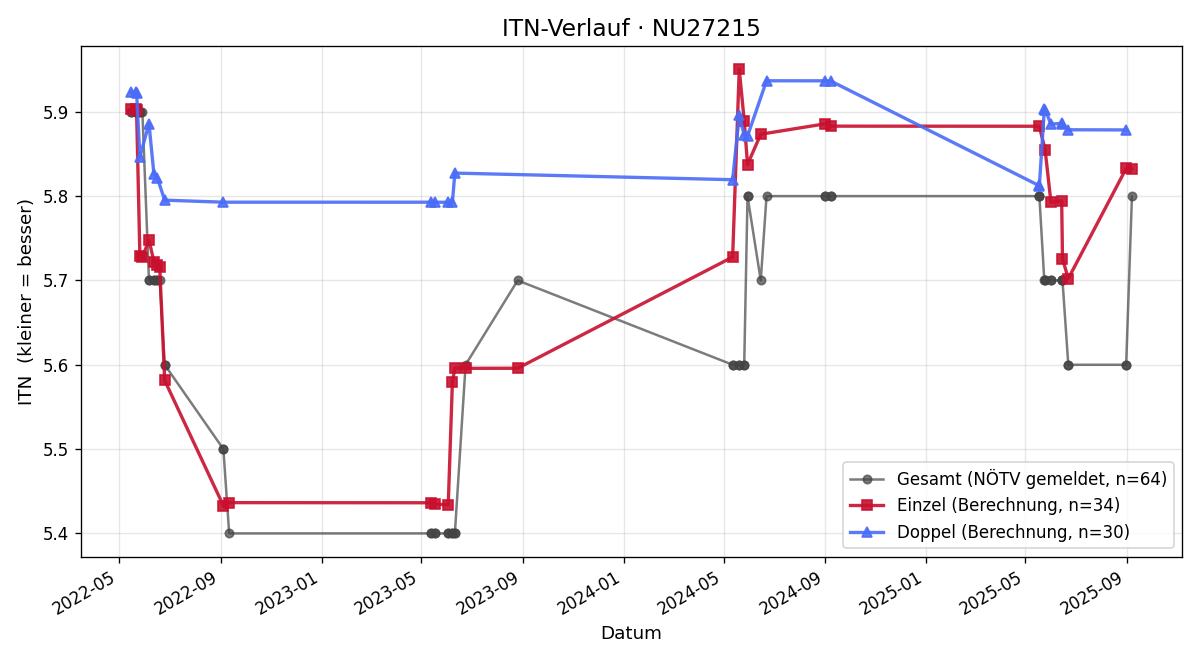 ITN-Verlauf Alexander Kernstock