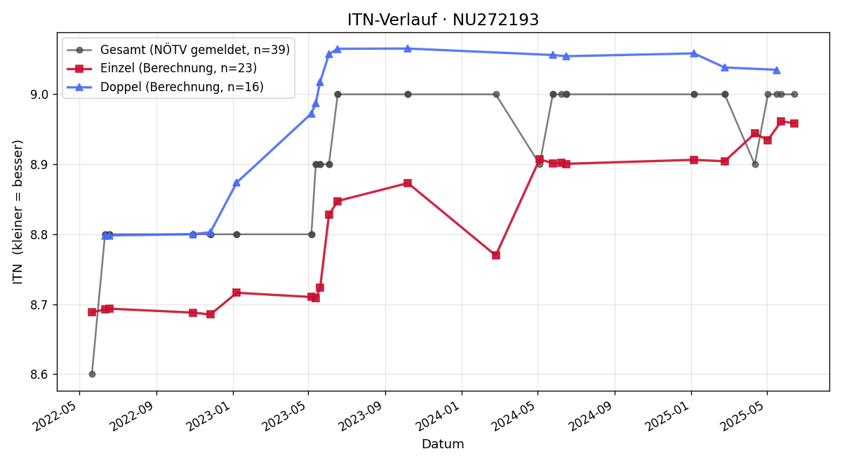 ITN-Verlauf Michaela Fleissner