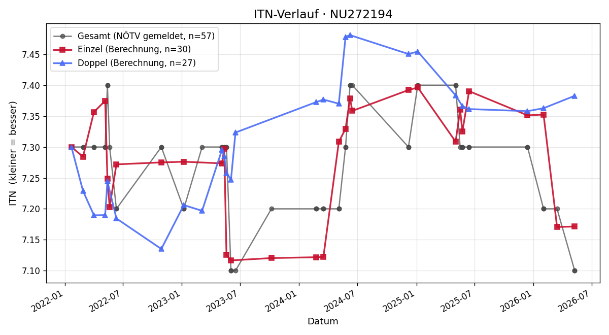 ITN-Verlauf Sandra Lechner