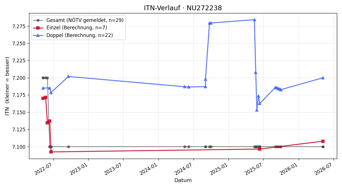 ITN-Verlauf Roland Gisperg