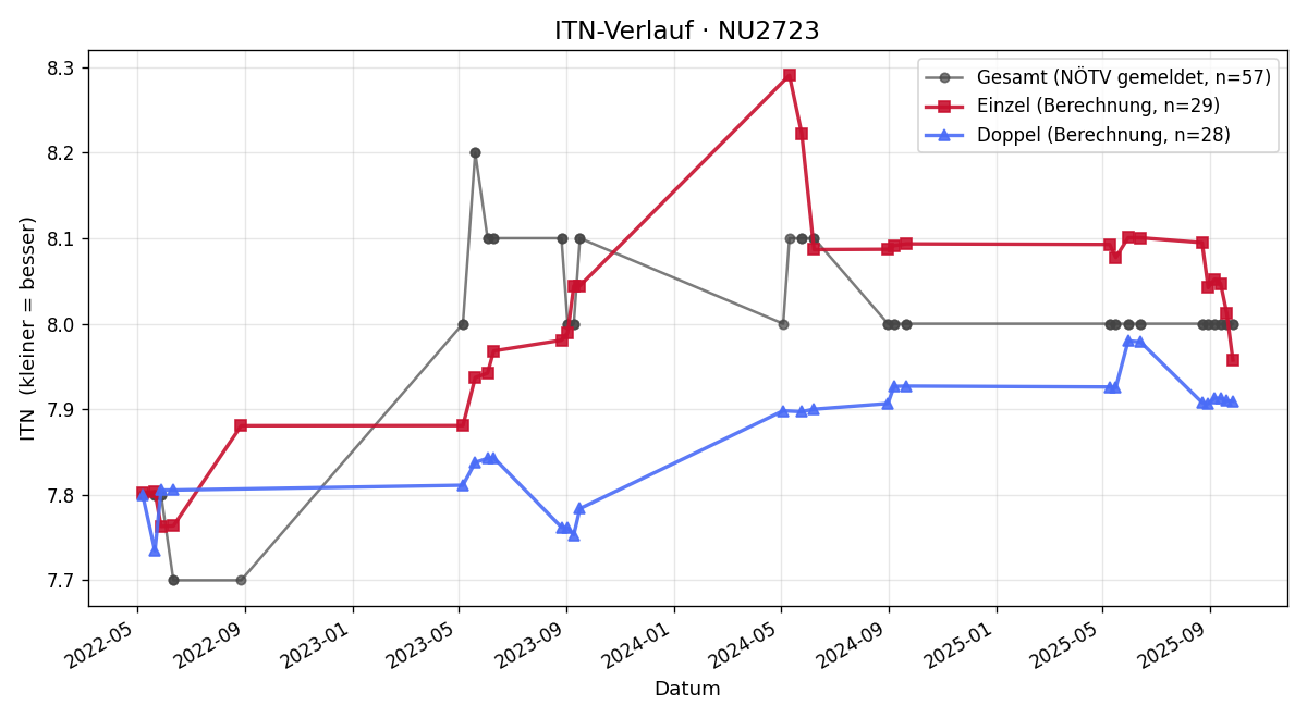 ITN-Verlauf Sabine Gaa