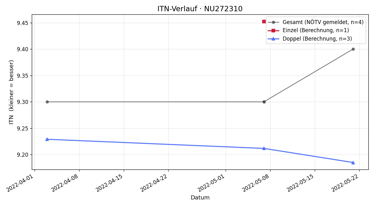 ITN-Verlauf Jennifer Benczik