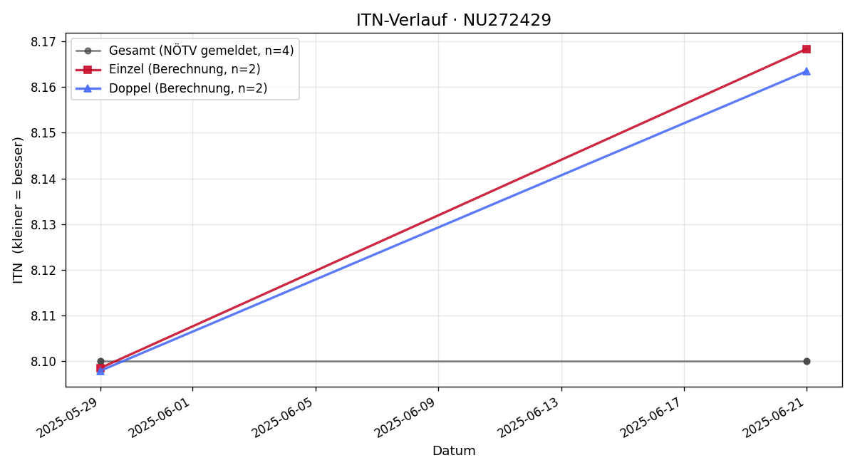 ITN-Verlauf Rene Langer