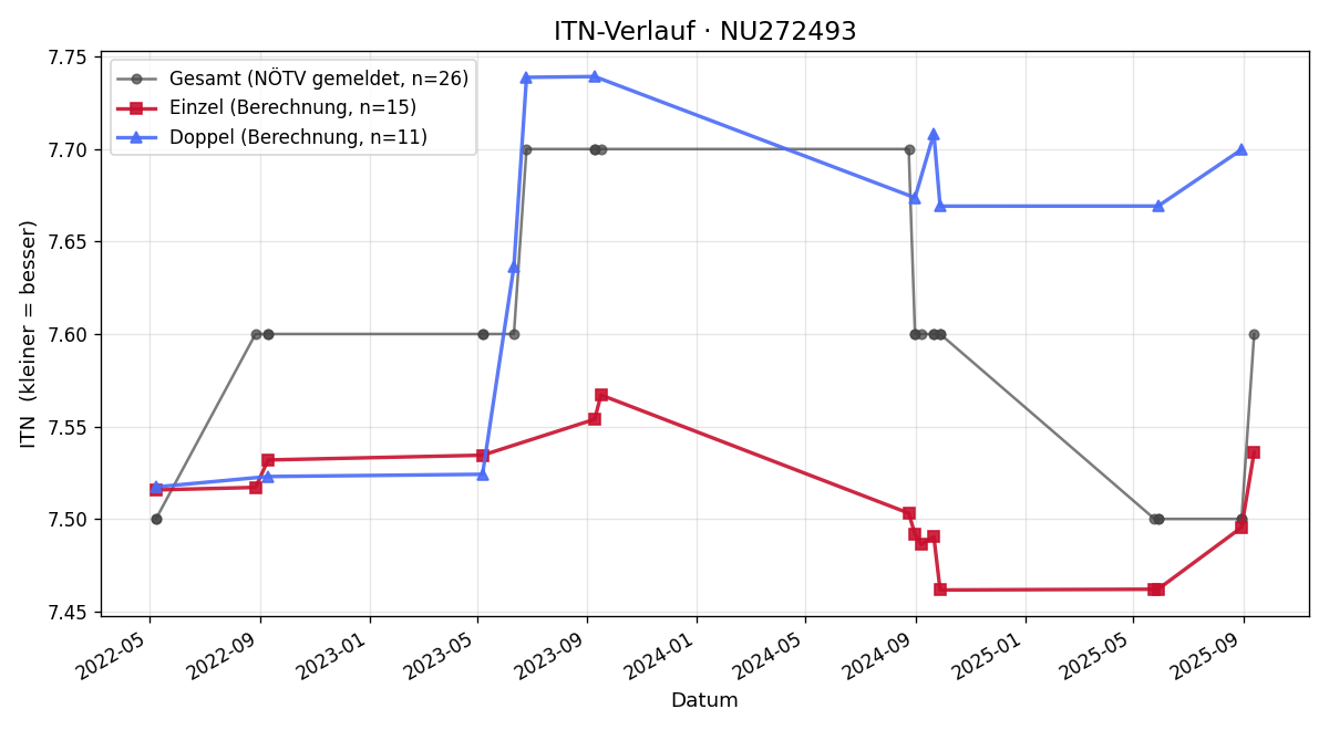 ITN-Verlauf Johann Schlemmer