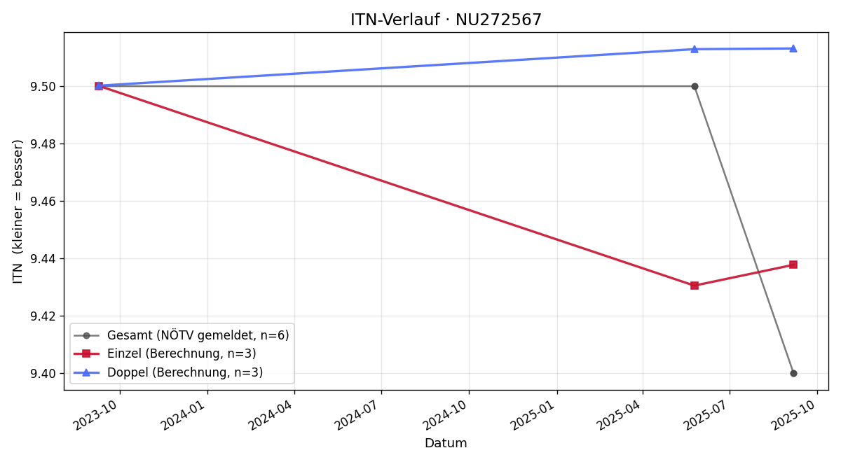 ITN-Verlauf Werner Reichel