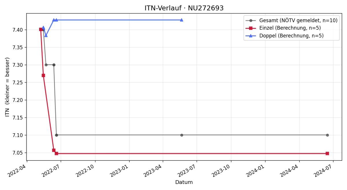 ITN-Verlauf Adrian Cech