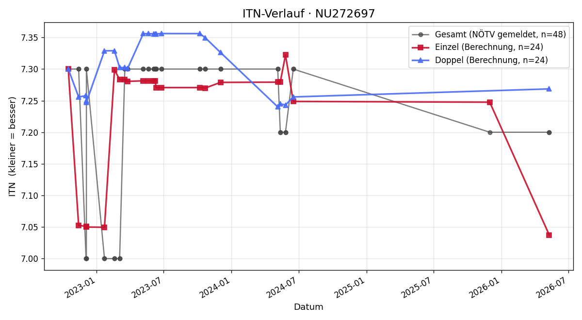 ITN-Verlauf Sergey Schneider