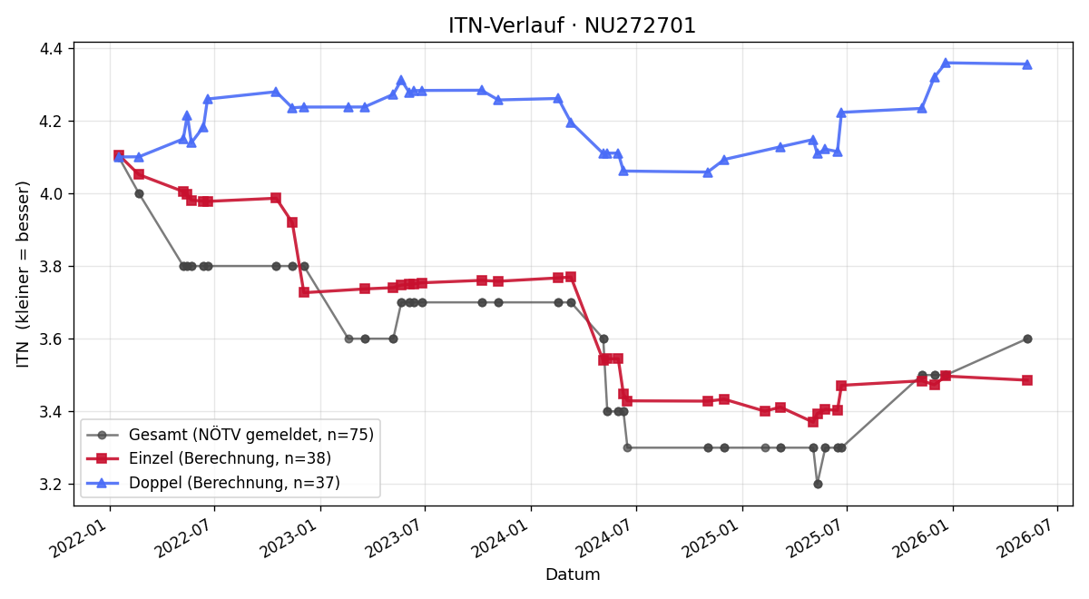 ITN-Verlauf Andreas Senn