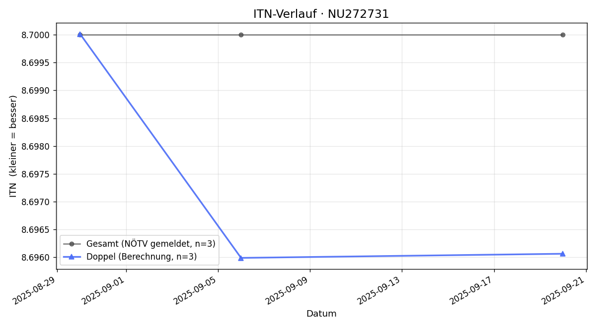 ITN-Verlauf Helmut Serejch