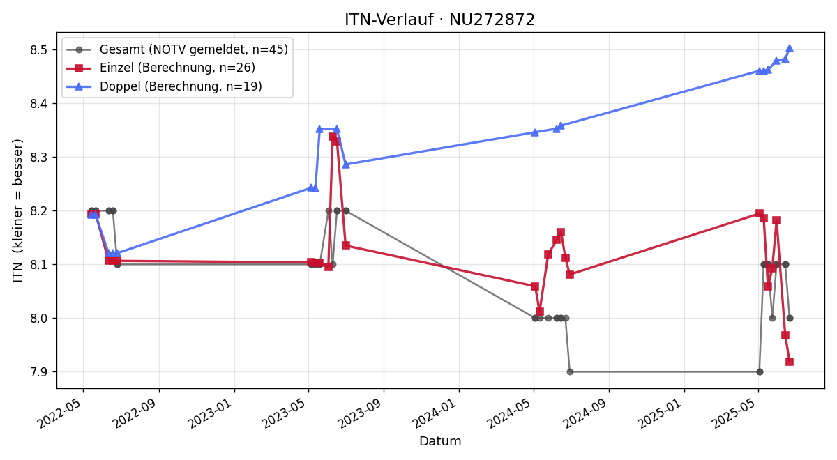 ITN-Verlauf Zsuzsanna Kèrèszy