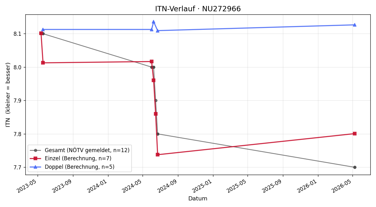 ITN-Verlauf Anna Netter