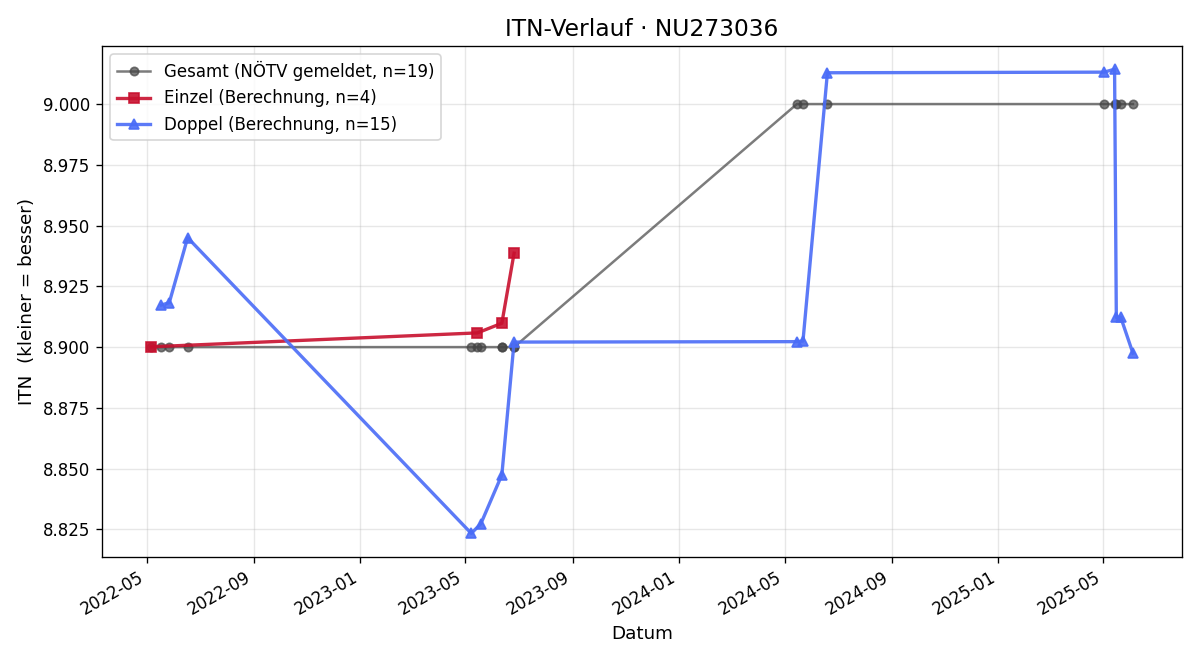 ITN-Verlauf Sabine Taudtmann