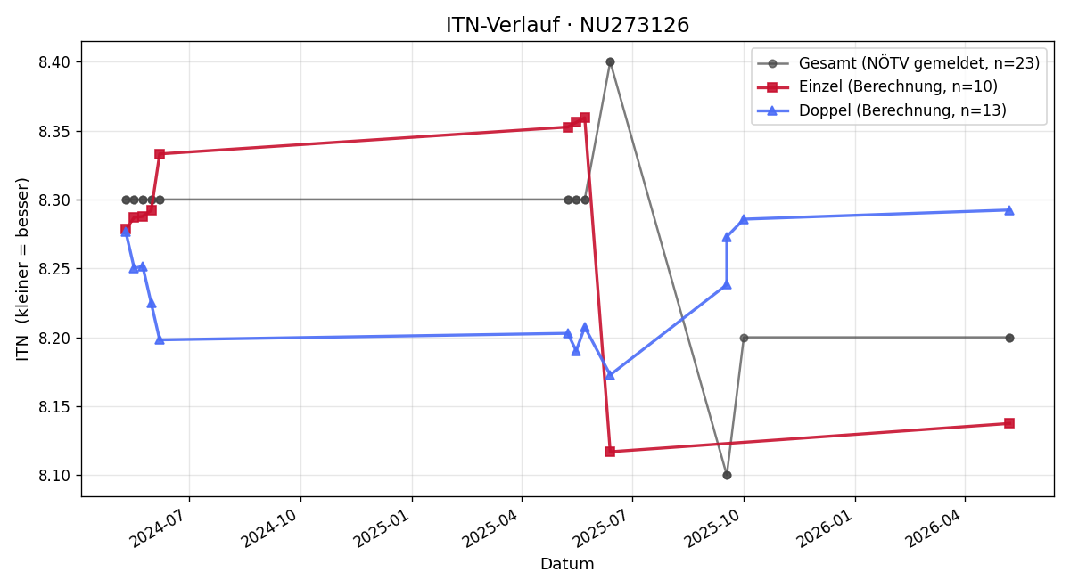 ITN-Verlauf Siegfried Haslinger