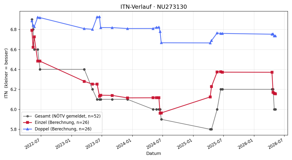 ITN-Verlauf Lukas Riener
