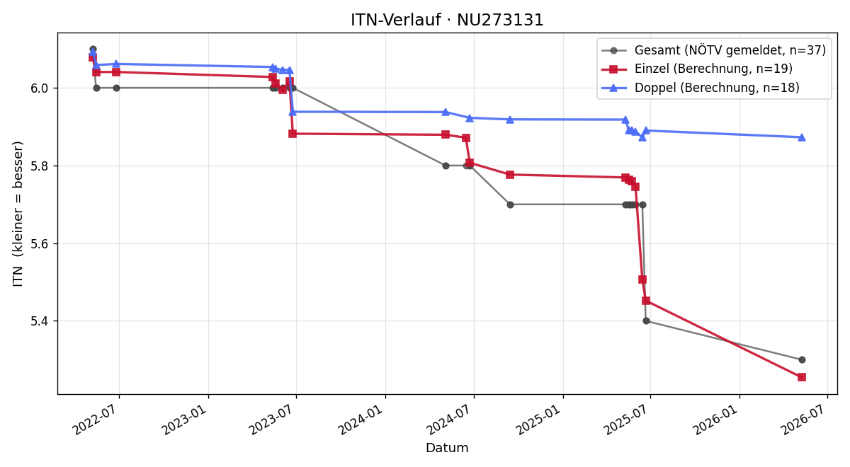 ITN-Verlauf Lisa-Marie Peleska