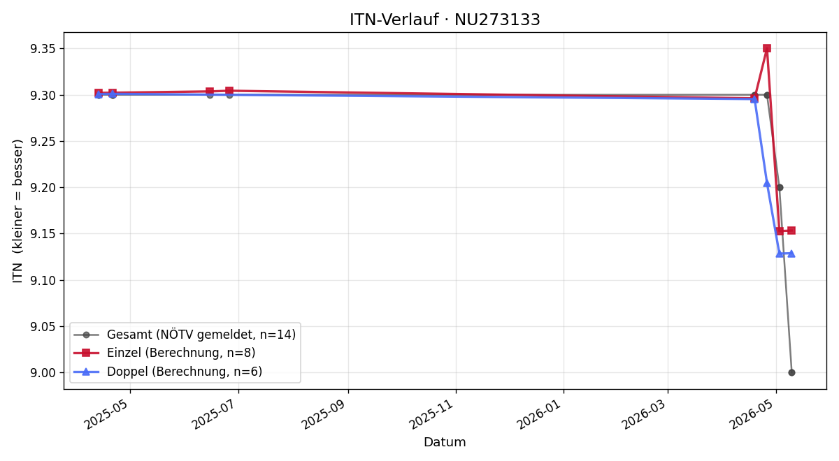 ITN-Verlauf David Riener