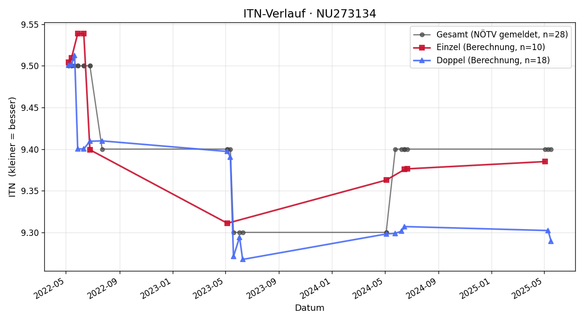 ITN-Verlauf Michaela Roschinsky