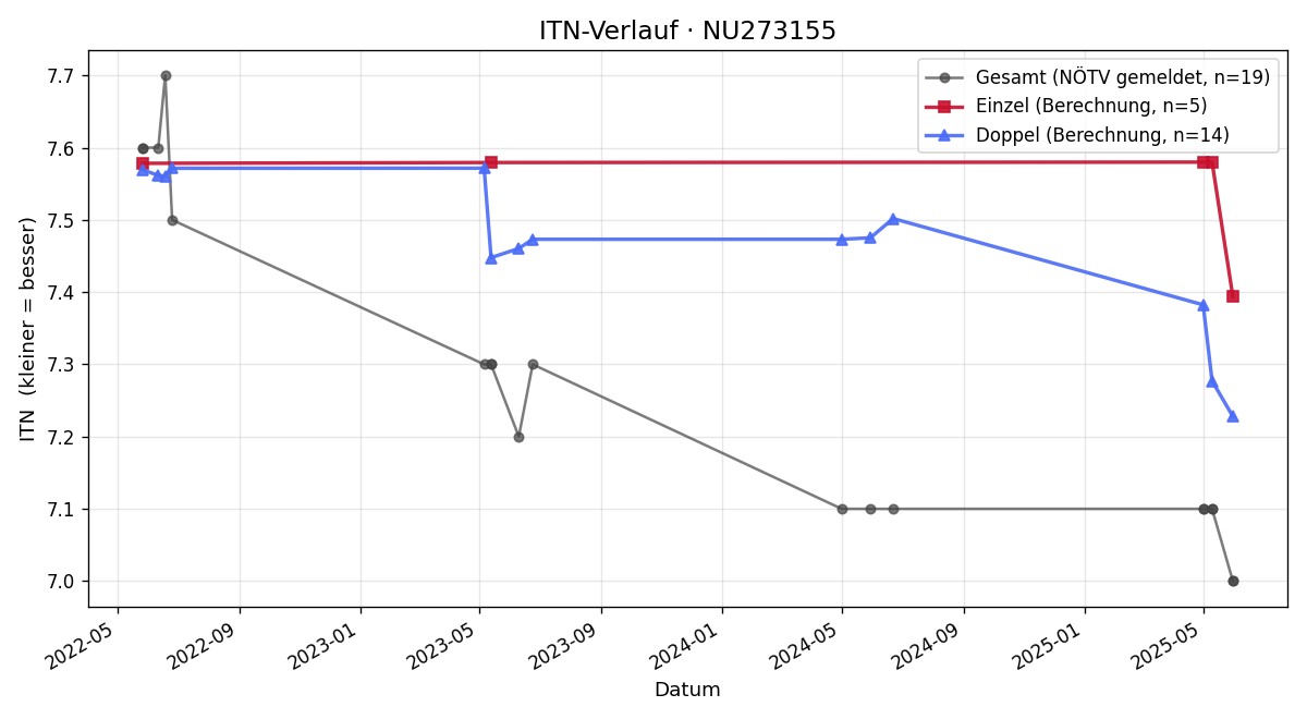 ITN-Verlauf Moritz Russo