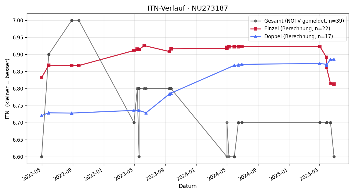 ITN-Verlauf Anne-Claire Van der Lans