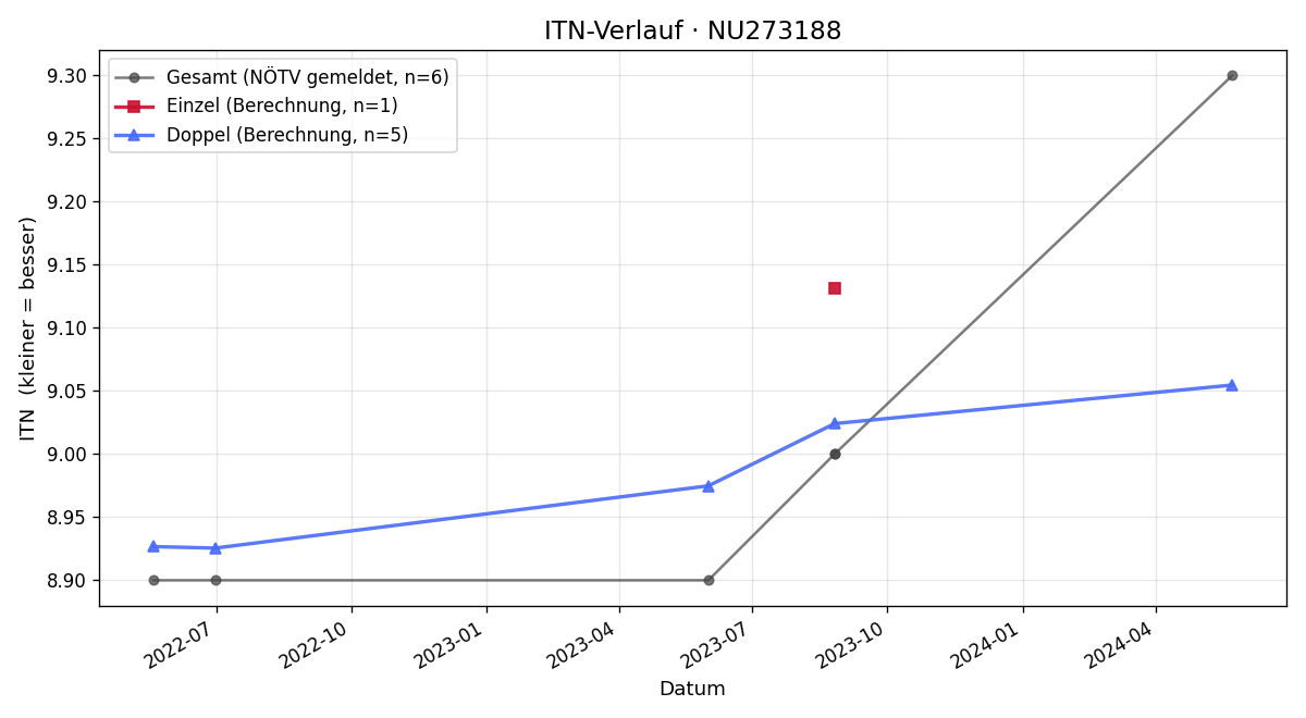 ITN-Verlauf Christina Vollmann
