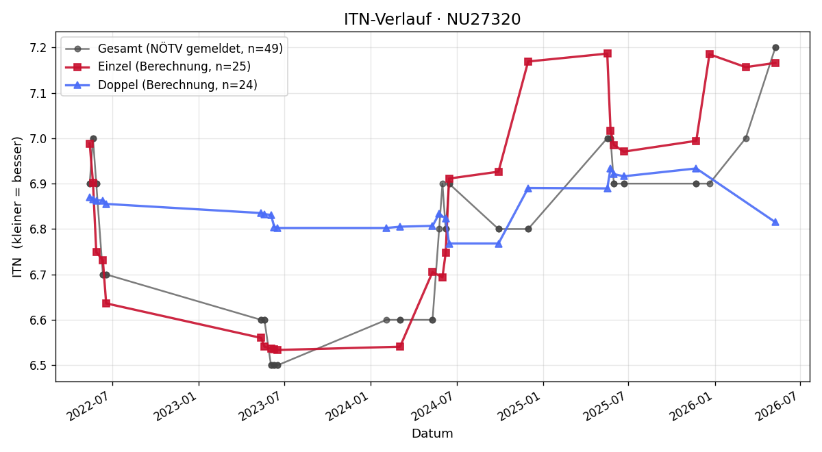 ITN-Verlauf Karin Kitzler