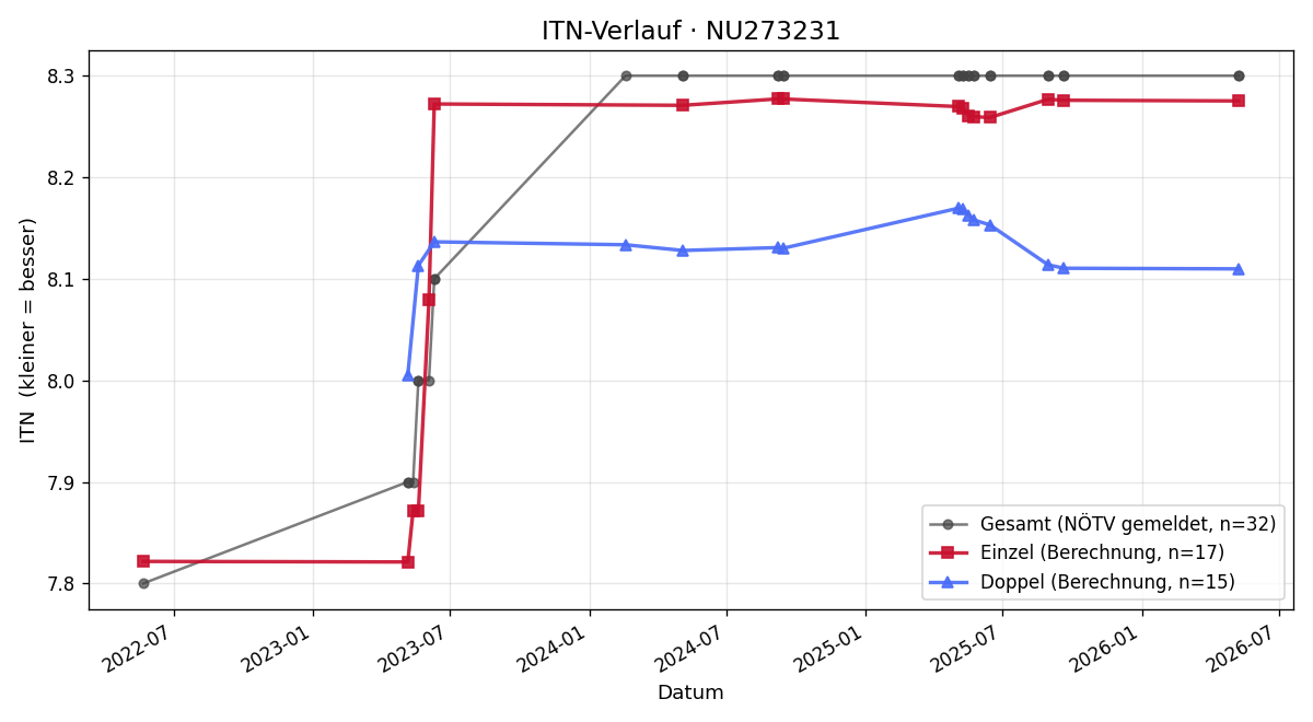 ITN-Verlauf Nina Schremser