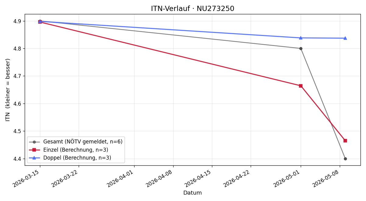 ITN-Verlauf Luca Tobias Greppi