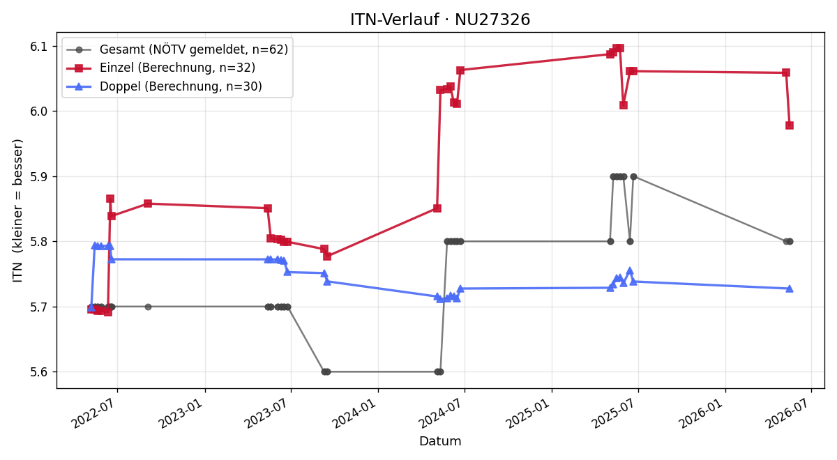 ITN-Verlauf Karina Wagner