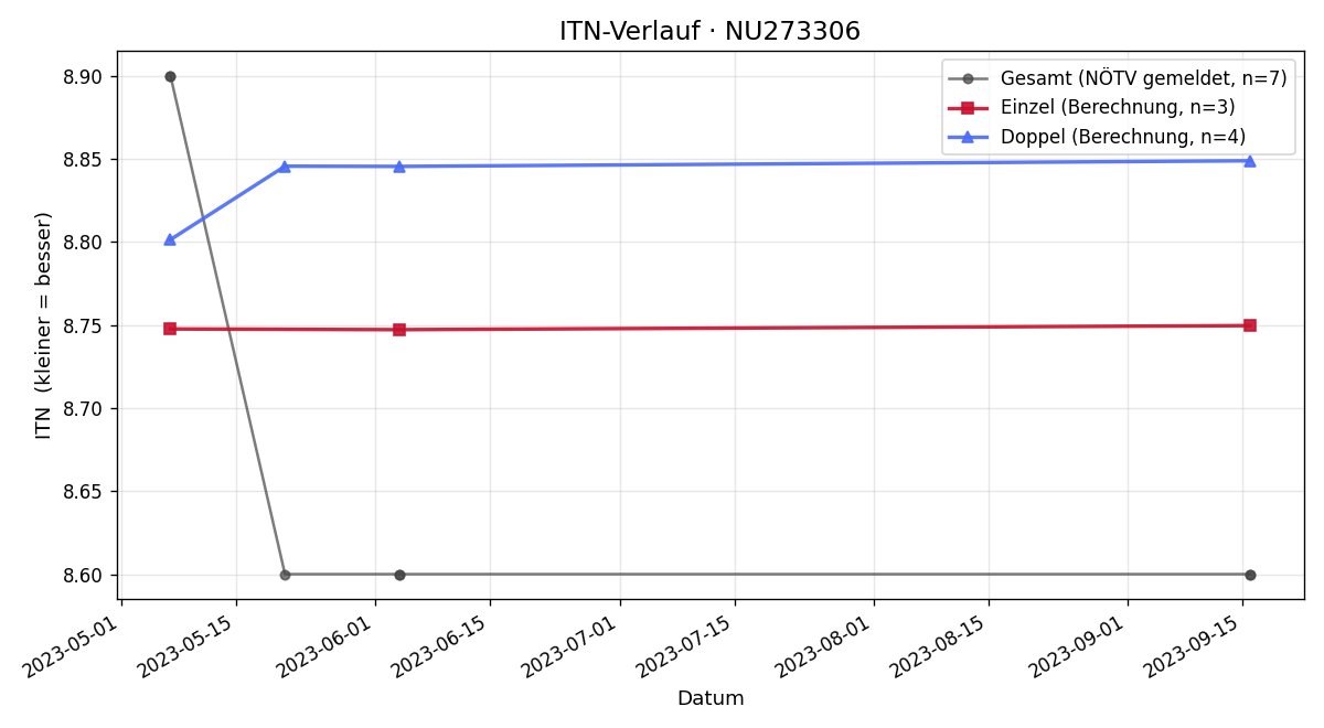 ITN-Verlauf Benjamin Dreml