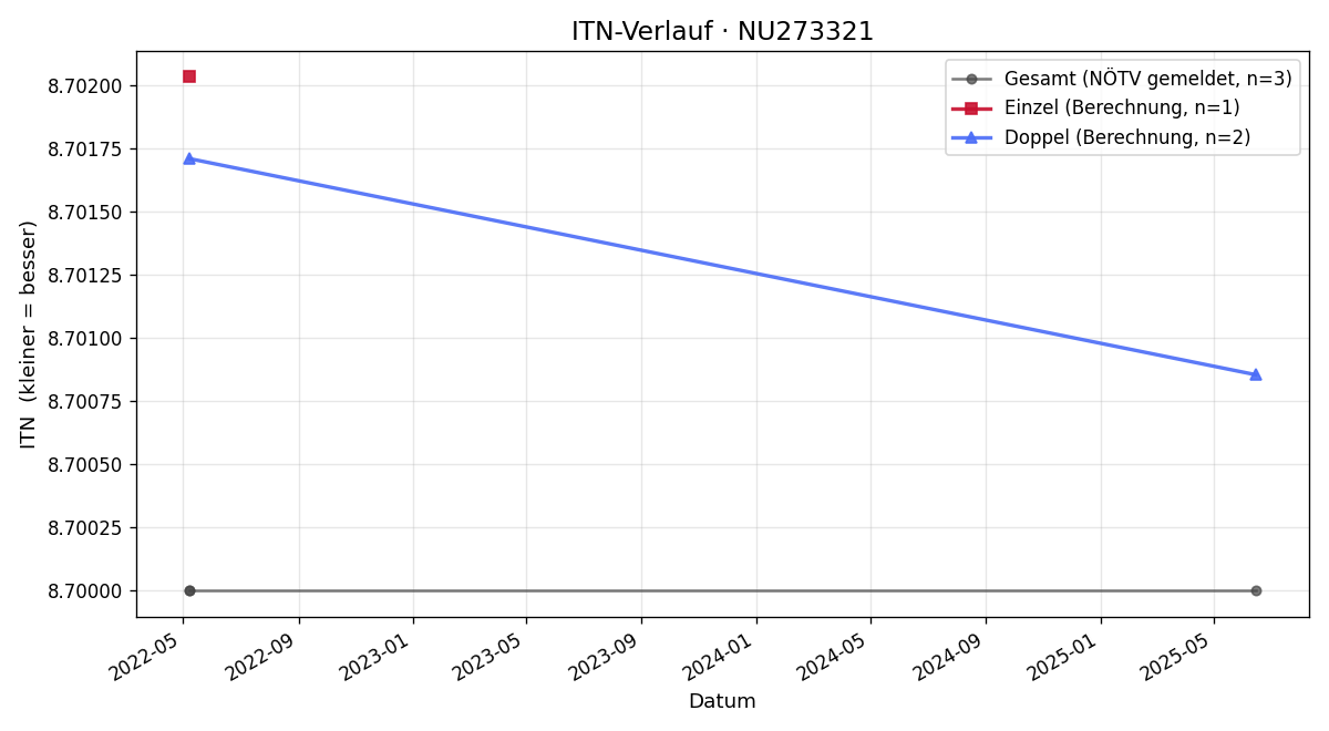 ITN-Verlauf Markus Nackel