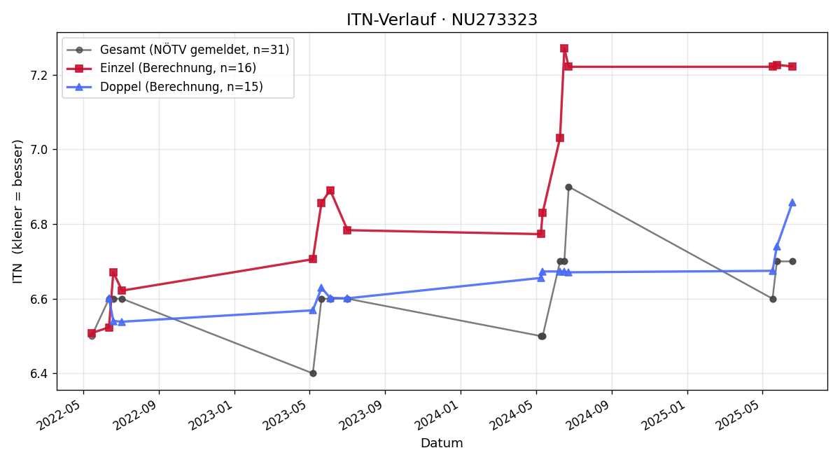 ITN-Verlauf Dominik Hammerschmid