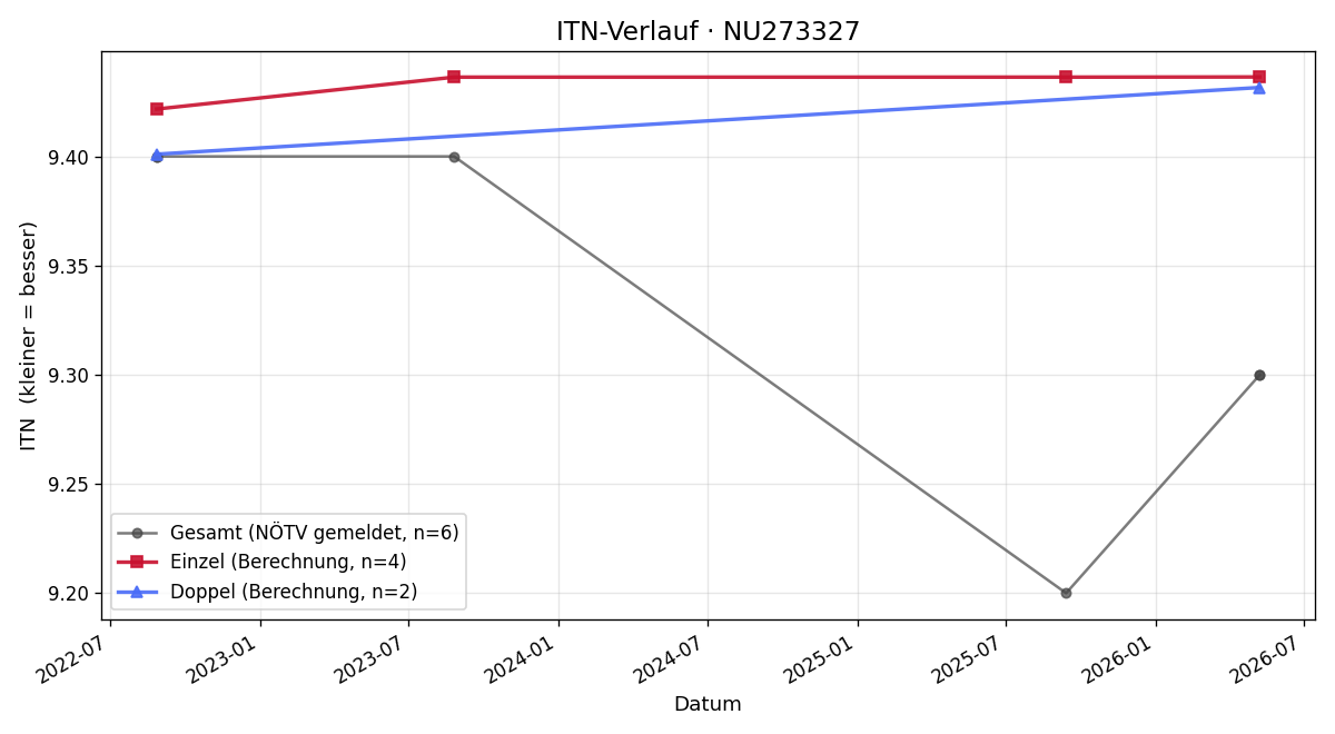 ITN-Verlauf Christian Geringer