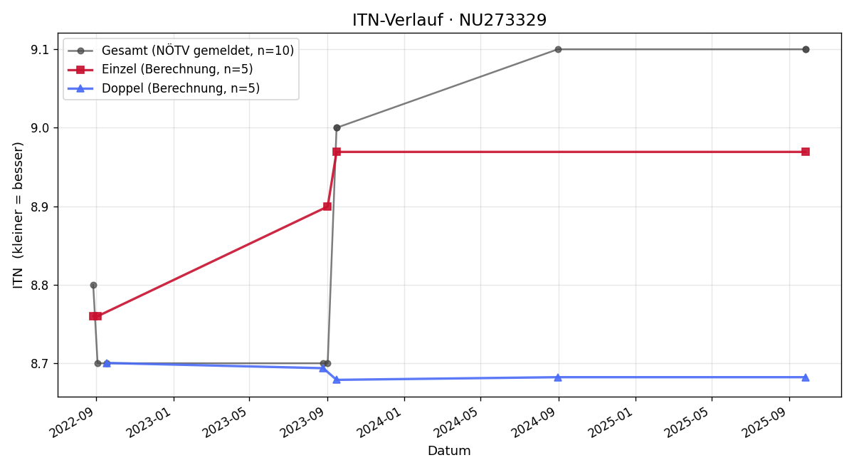 ITN-Verlauf Johann Scheumbauer