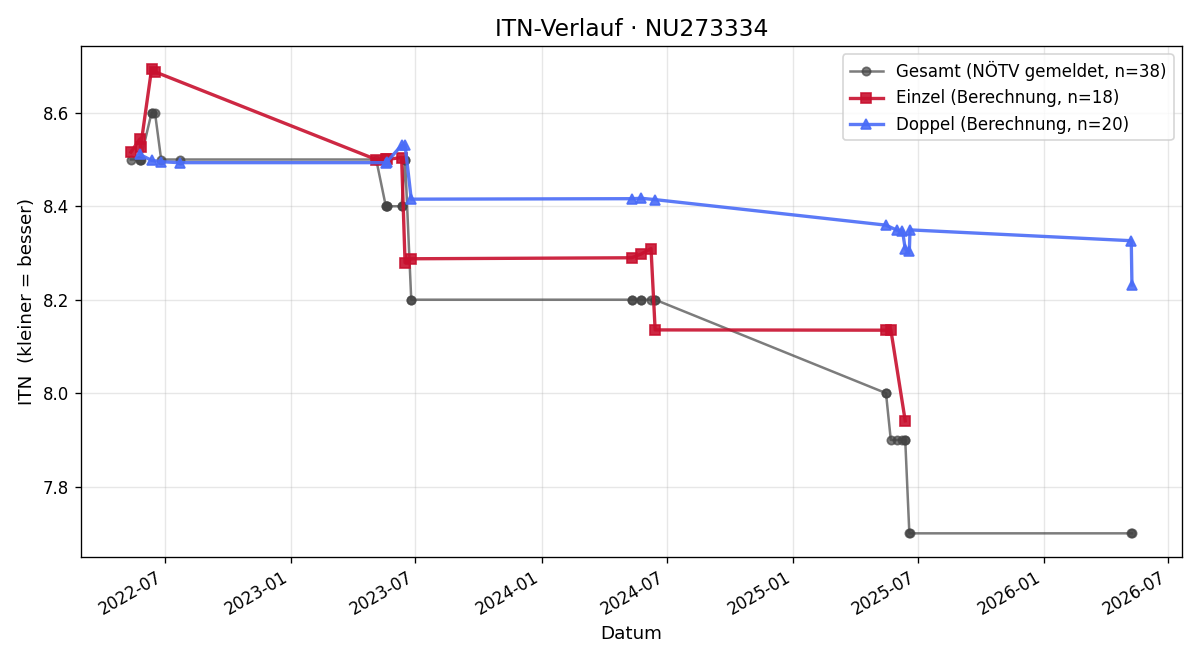 ITN-Verlauf Roman Eisenmagen