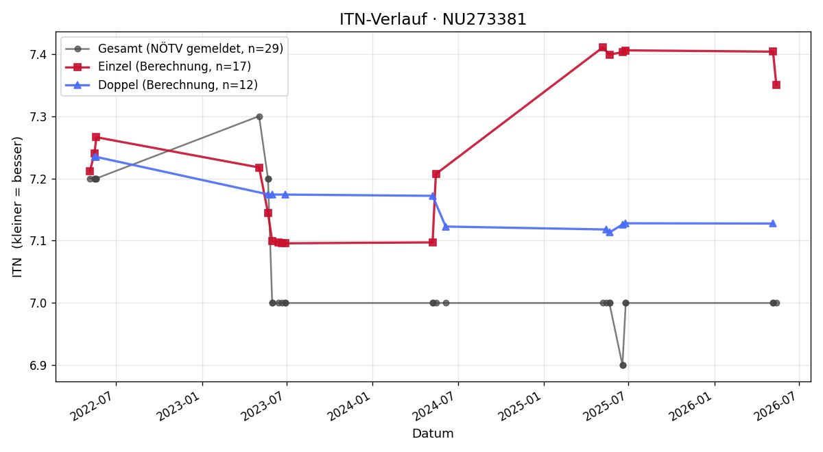 ITN-Verlauf Franz Leingang