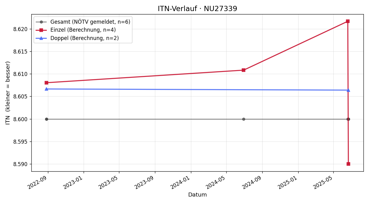 ITN-Verlauf Jutta Thomasberger