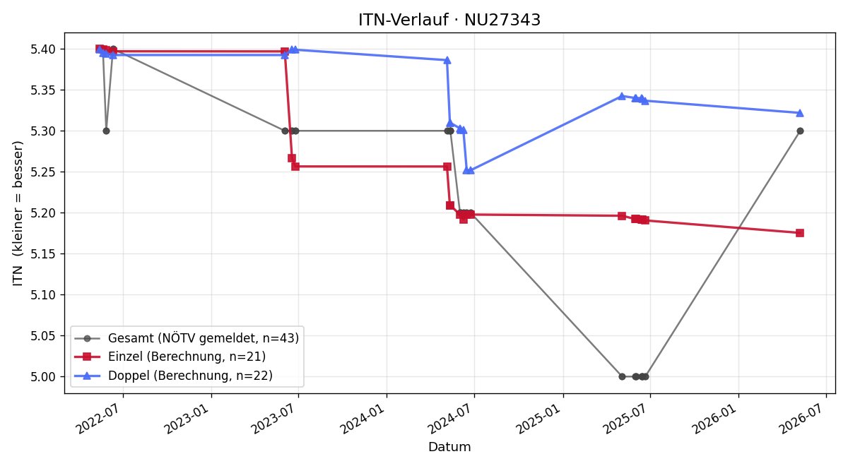 ITN-Verlauf Jürgen Mader