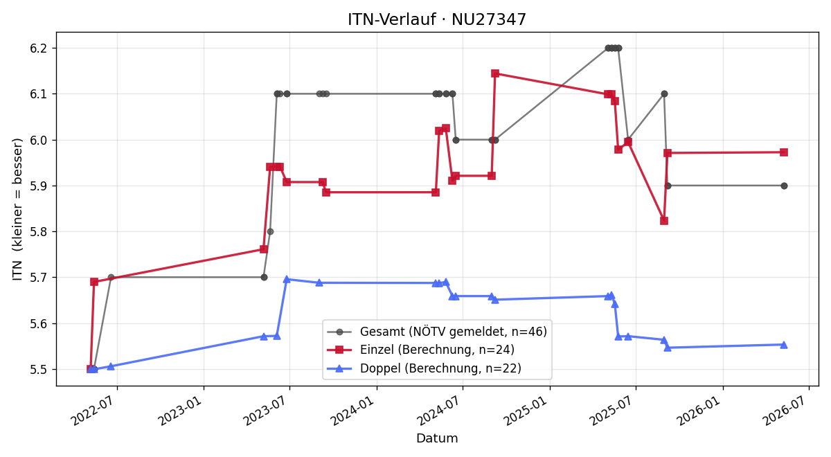 ITN-Verlauf Jürgen Ebner