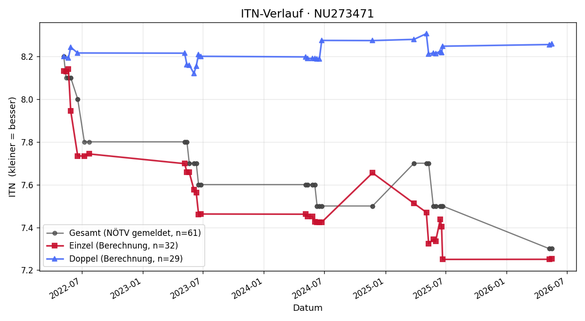 ITN-Verlauf Jakob Tanner