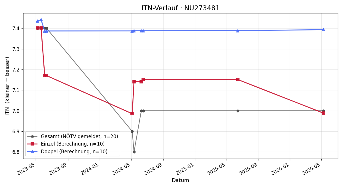 ITN-Verlauf Alexander Fader