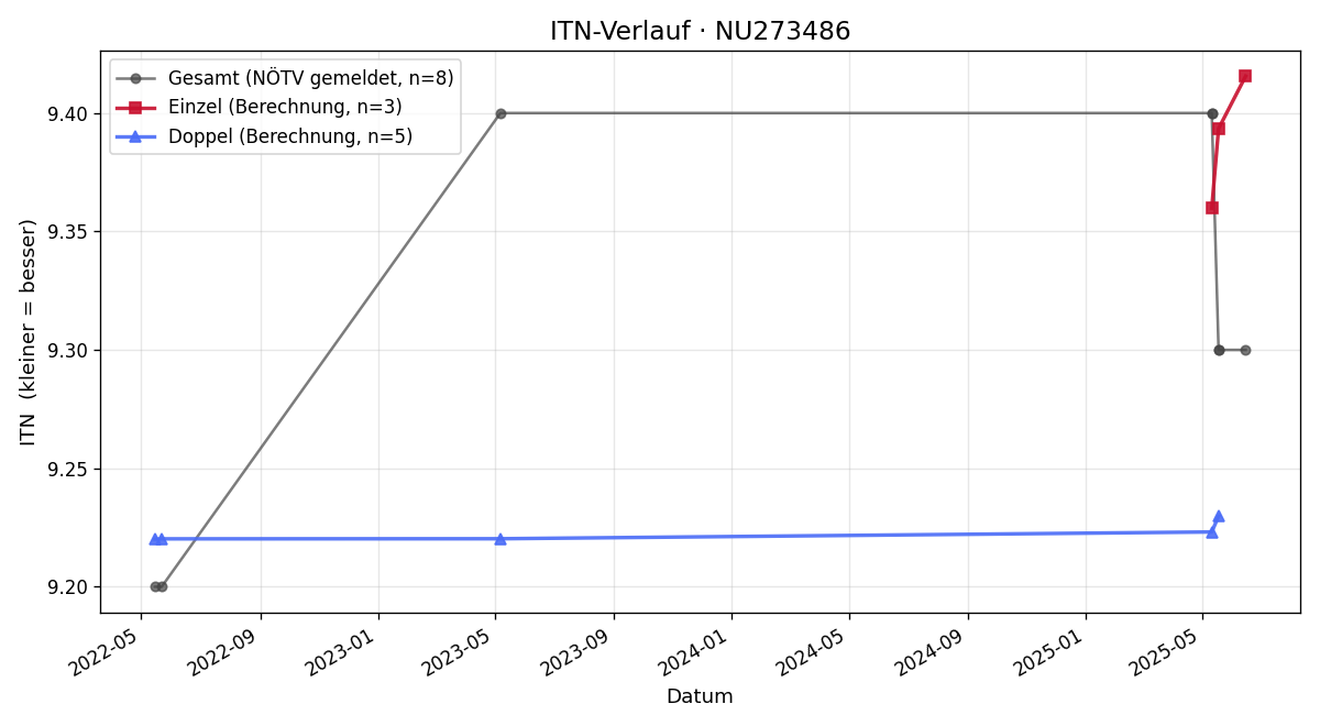 ITN-Verlauf Johann Theermann
